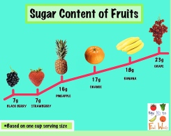 sugar content of fruits